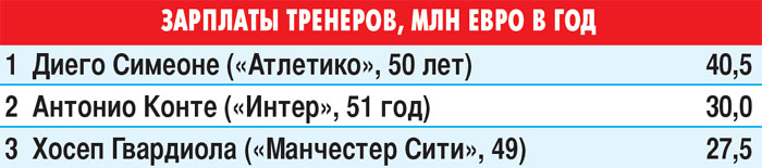 Зарплаты тренеров, млн евро в год